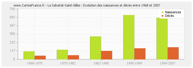 La Salvetat-Saint-Gilles : Evolution des naissances et décès entre 1968 et 2007